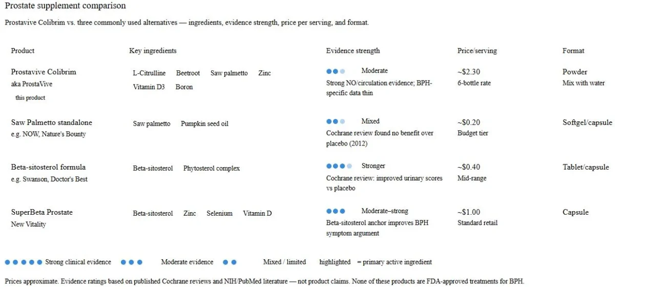 Prostavive Colibrim vs. top 3 prostate supplements