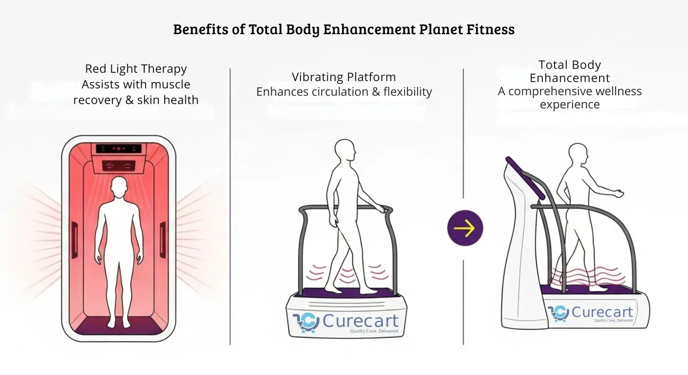 Total Body Enhancement Planet Fitness