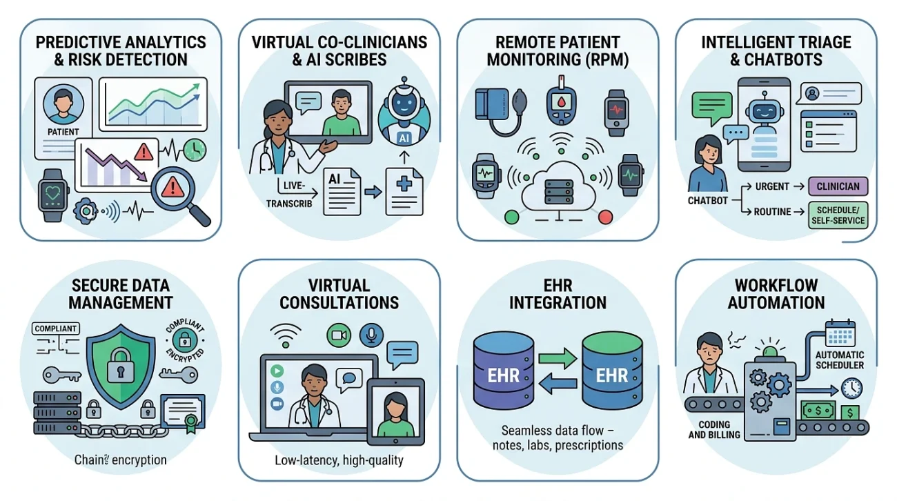 Key Features of Modern AI Telemedicine Platforms