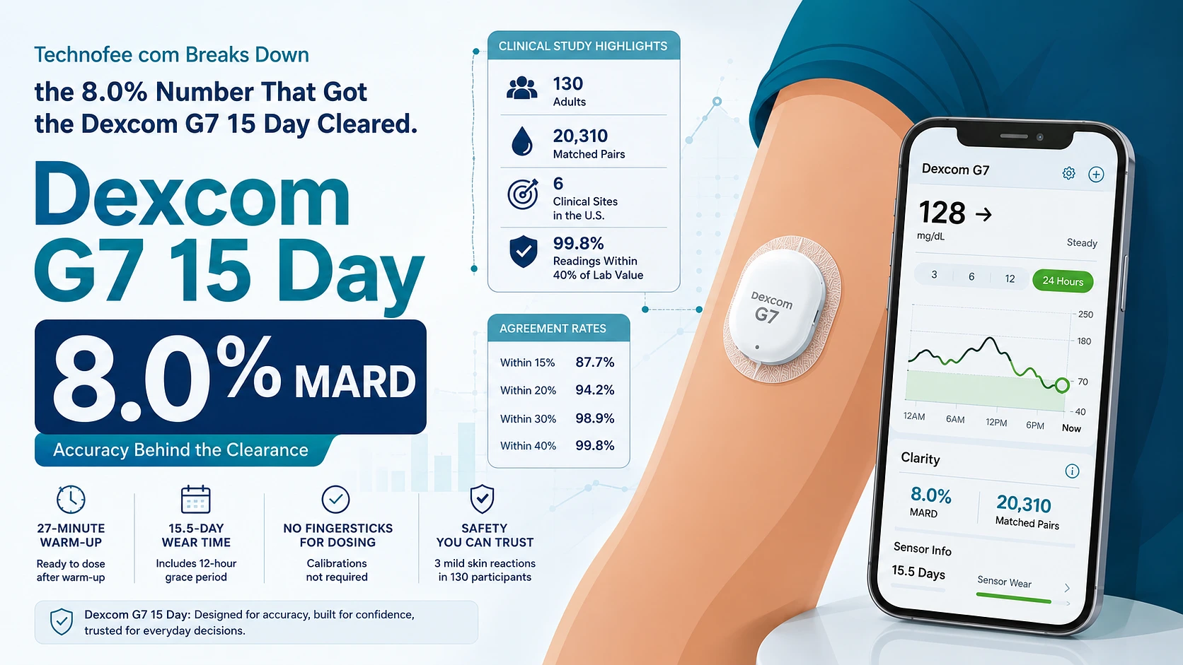 Technofee com Dexcom G7 15 Day Accuracy: What the 8.0% MARD Means